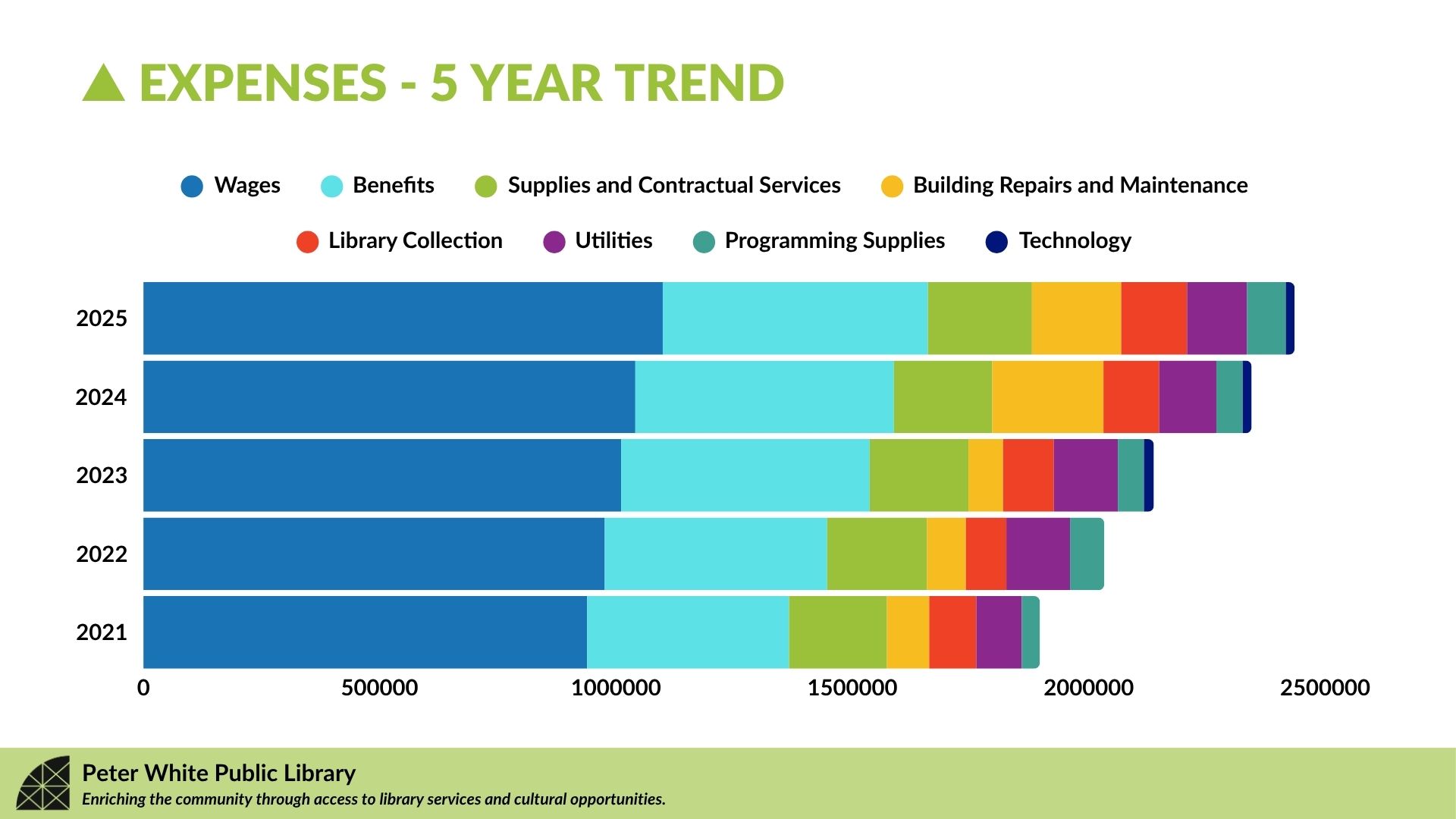 Expenses Graphic