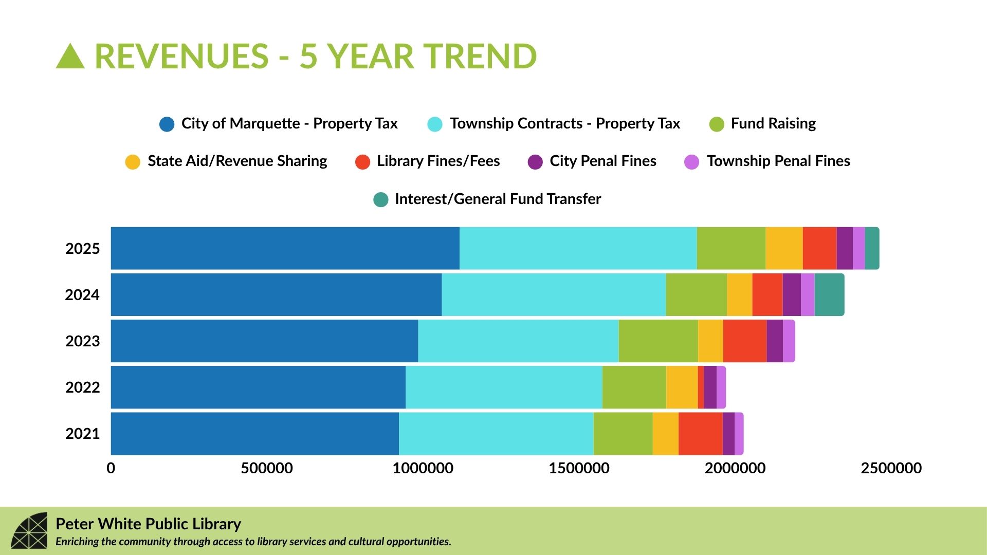 Revenues Graphic